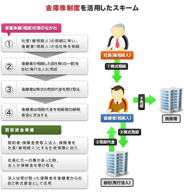 金庫株制度